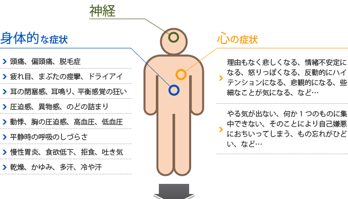 チェック 失調 自律 神経 症